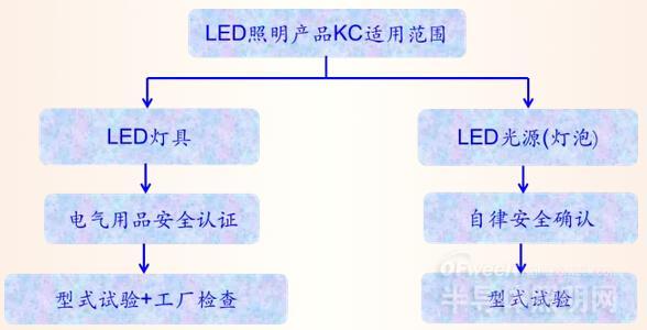 ���޵؅^(q��)LED���ߺ͹�Դ�J(r��n)�C��ȫ
