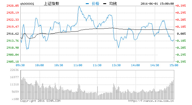 ���u(p��ng)����ָխ����ʎ΢��0.11% ���н�50�ɝqͣ