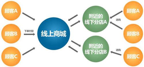 �e�O�Ƅ�O2O�\�� ����������I(y��)��(chu��ng)�°l(f��)չ