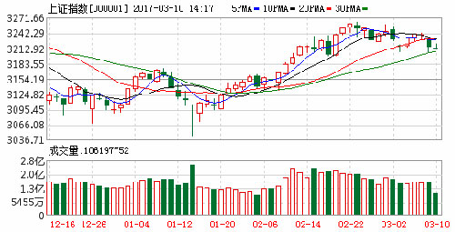 市場人氣低迷滬指小幅收跌 周線今年首度兩連陰