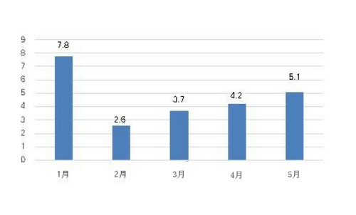 �՚�Դ��ò�ُҎ(gu��)���F(xi��n)���� 5�½��σ�(y��u)���ɿ���