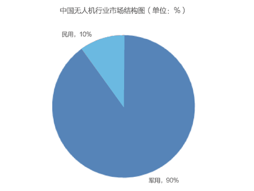 無(wú)人機(jī)市場(chǎng)規(guī)模日趨上升，就業(yè)前景如何呢?