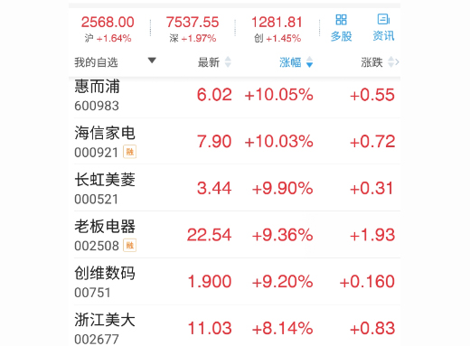 2019大概率啟動(dòng)新一輪政策補(bǔ)貼 家電股集體沖漲停