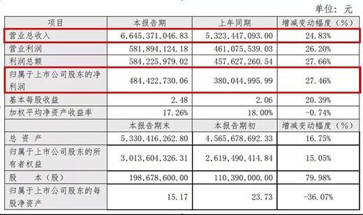 ��Ʒլ��2018��I��66.45�| ͬ�����L24.83%