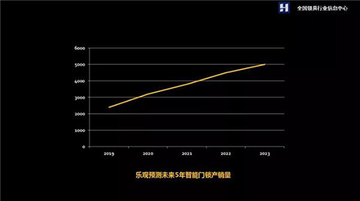 2019年智能鎖行業(yè)產(chǎn)銷量或達2200萬套 終端關注度持續(xù)走高