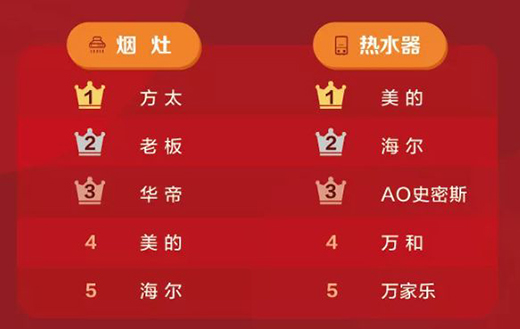 京東一季度銷售榜出爐 煙灶品類華帝排第三