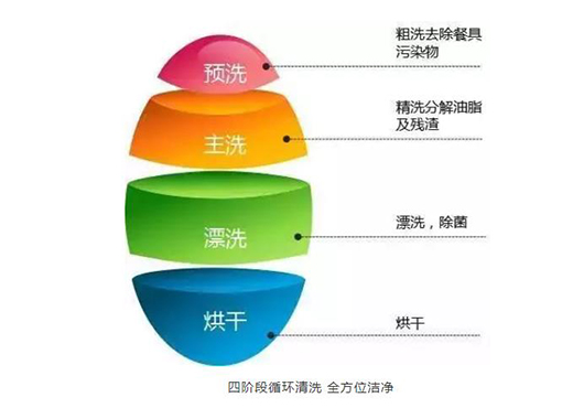 詩(shī)尼曼洗碗機(jī) | 解放雙手，享受生活