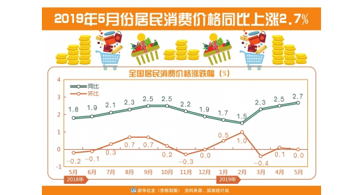 �r���i��r(ji��)����̎��λ����CPI ��r(ji��)δ����ô��?