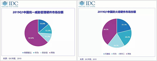 2019���һ�����Ї�(gu��)IT��ȫӲ���Ј�(ch��ng)Ҏ(gu��)ģ��(w��n)�����L(zh��ng)