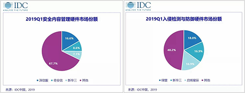 2019���һ�����Ї�(gu��)IT��ȫӲ���Ј�(ch��ng)Ҏ(gu��)ģ��(w��n)�����L(zh��ng)