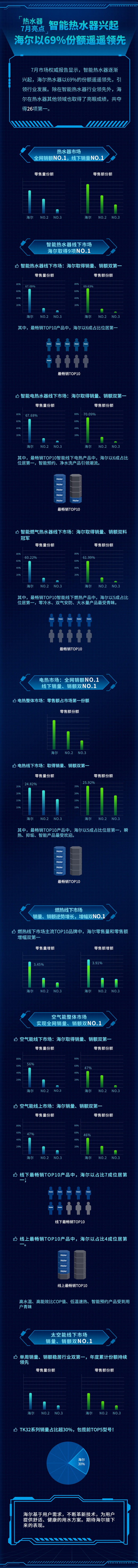 �����������ܟ�ˮ���d��������69%���~�I(l��ng)��