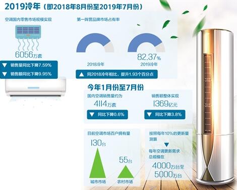 市場(chǎng)競(jìng)爭(zhēng)加劇 更新?lián)Q代成空調(diào)業(yè)第一動(dòng)力