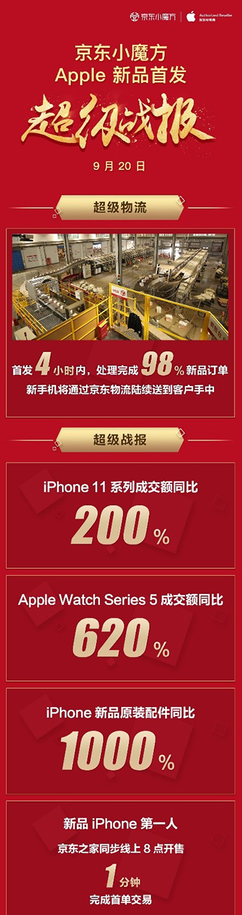 iPhone 11ϵ�гɽ��~ͬ�����L(zh��ng)200%��Apple���Ї�(gu��)�Ј�(ch��ng)���l(f��)ȫ�»���