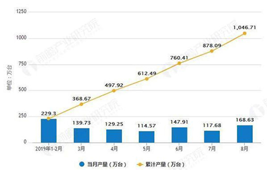 1-8��ɽ�|ʡ��������ҕ�C(j��)�a(ch��n)��ͬ�����L7.63%