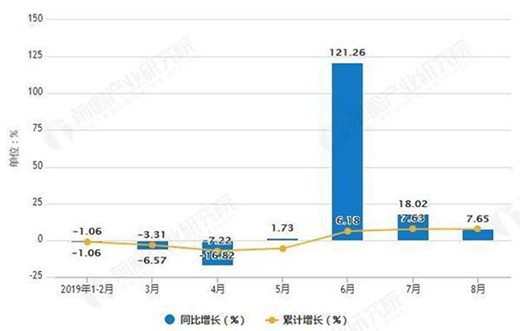 1-8��ɽ�|ʡ��������ҕ�C(j��)�a(ch��n)��ͬ�����L7.63%