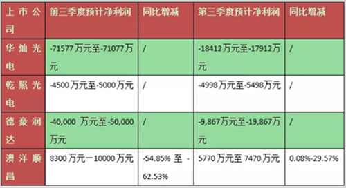 ����7���A̝ LED�ИI(y��)�����ġ�һ��?