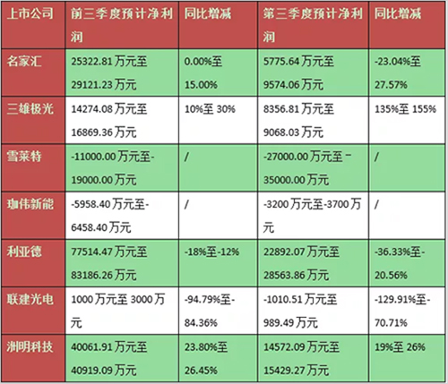 ����7���A̝ LED�ИI(y��)�����ġ�һ��?