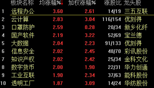 ���Ќ�����ʎ��ָ��0.59% ���ָ�����^�m(x��)����