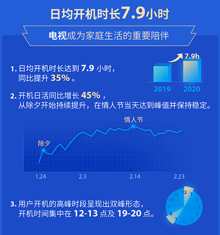 TCL�ҕ����(ji��)�L(zh��ng)�ٔ�(sh��)��(j��)��(b��o)�棺�վ��_(k��i)�C(j��)�r(sh��)�L(zh��ng)�_(d��)7.9С�r(sh��)