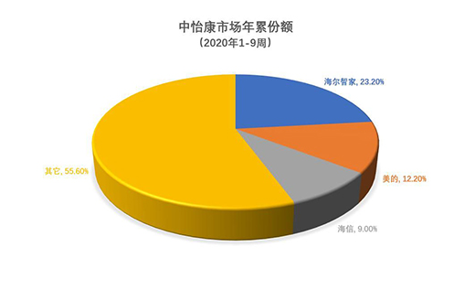 2020���۷��~����������TOP 3��������λ