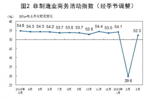�y(t��ng)Ӌ(j��)�֣�3�¹ٷ�����I(y��)PMI��52% �����»���16.3��(g��)�ٷ��c(di��n)