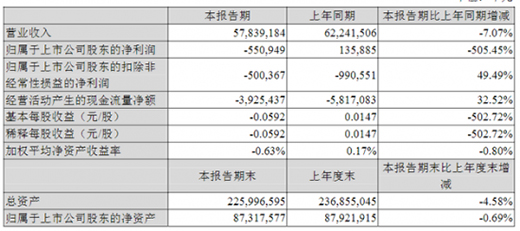 �K����ُ(g��u)��һ���ȠI(y��ng)��578.39�|Ԫ ̝�p5.51�|Ԫ