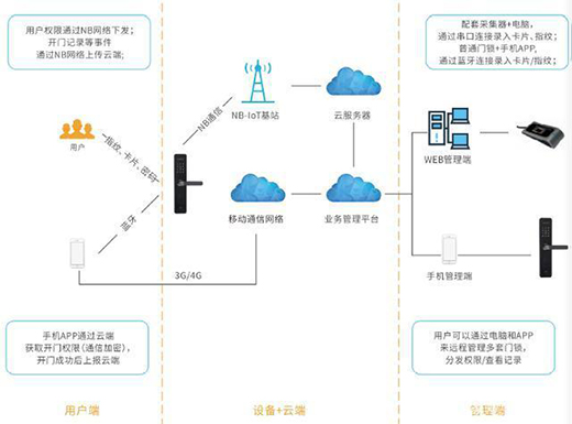 ���¶��x�����i��NB-IOT��(li��n)�i����ɽͨ���Ǵ�ţƤ��?