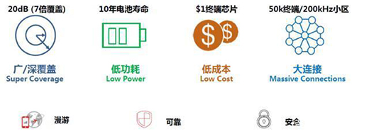 ���¶��x�����i��NB-IOT��(li��n)�i����ɽͨ���Ǵ�ţƤ��?