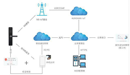 ���¶��x�����i��NB-IOT��(li��n)�i����ɽͨ���Ǵ�ţƤ��?