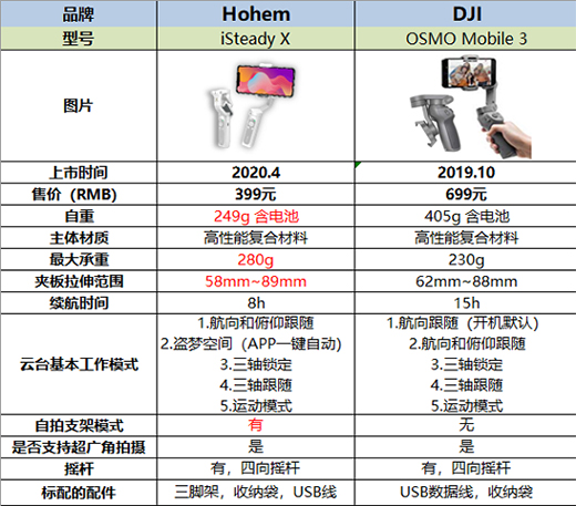 折疊手機(jī)穩(wěn)定器浩瀚iSteady X和大疆Mobile3橫評