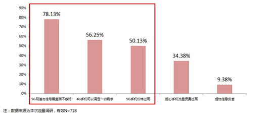 5G套餐降價 但價格真的是阻攔消費者升級5G的因素嗎?