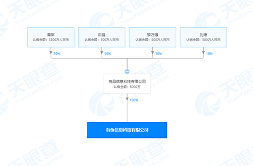 小米有品成立新公司:雷軍持股70% 注資5000萬