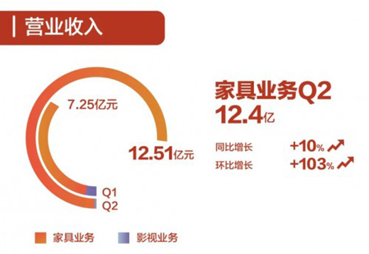喜臨門上半年營收19.76億元 疫情之下彰顯大家風范
