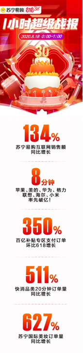 �K����ُ(g��u)818һС�r(sh��)��(zh��n)��(b��o)����(li��n)�W(w��ng)�N�����L(zh��ng)134%