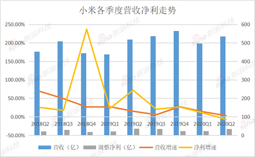 С�ױ�ϲ���ӣ��֙C���r�ϝq �N���s�»���12%