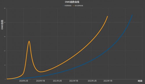 �����ƌW���־�w�������C��ͻΣ�ƾ֣�Ҫ����OMO�ͻؚw�������|