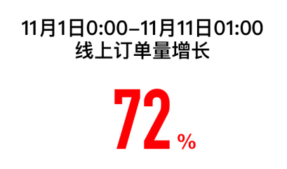 雙十一蘇寧易購1小時戰(zhàn)報：5G手機銷售增長10倍