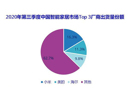 2020年三季度 智能家居設(shè)備市場(chǎng)出貨量同比下降2.5%