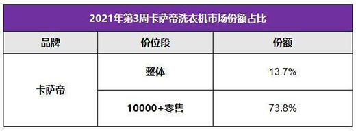 高端第一之后仍有空間，卡薩帝洗衣機以TOP3沖刺行業(yè)引領