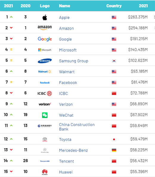 2021��ȫ��Ʒ�ƃr(ji��)ֵ500��(qi��ng)��Σ��A��λ�е�15