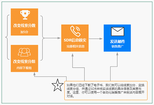 火眼云：B2B企業(yè)這樣利用門(mén)控內(nèi)容更有效