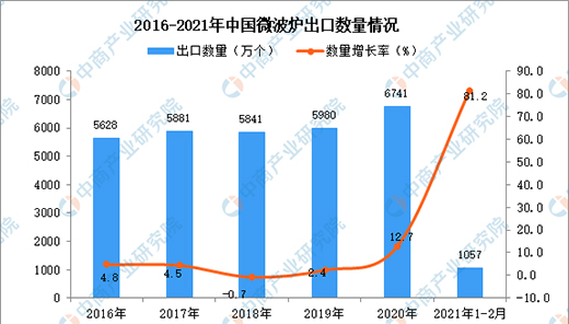 2021��2���Ї�΢���t���ڔ�(sh��)��(j��)�y(t��ng)Ӌ(j��)����