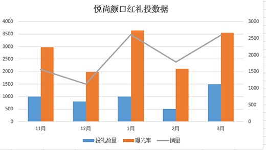 悅尚顏口紅：入駐點購廣場，實現(xiàn)品牌品效雙重價值賦