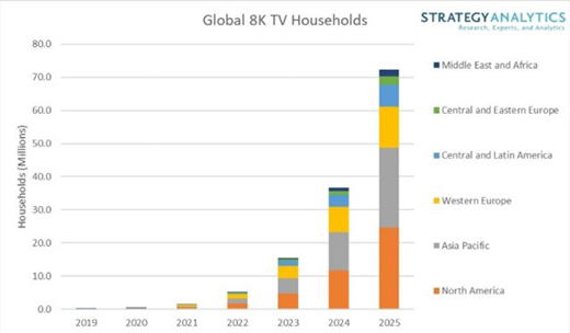 8K�Ñ􌢱��ֳ��m(x��)���L(zh��ng) �A(y��)Ӌ(j��)2025���_(d��)��7200�f(w��n)��