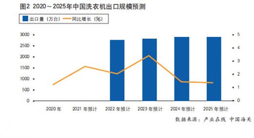 疫情蔓延，2020年洗衣機出口不降反增