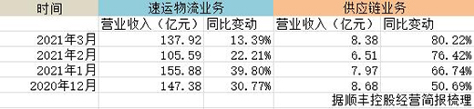 順豐不再“順風”：一季度凈虧損同比暴跌209%