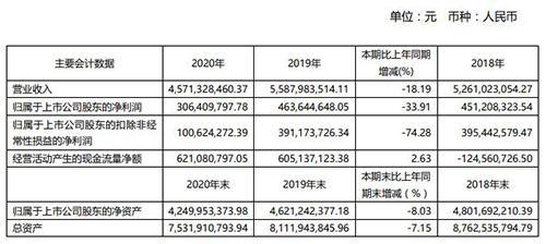 ���˼Ҿ�2020�������(r��n)3.06�|Ԫ ͬ���½�33.91%