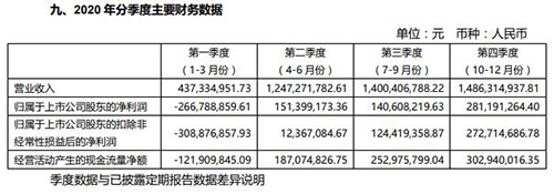 ���˼Ҿ�2020�������(r��n)3.06�|Ԫ ͬ���½�33.91%