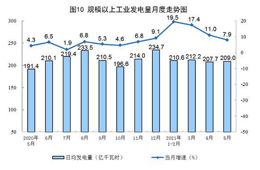5月份規(guī)模以上工業(yè)原煤生產(chǎn)由降轉升 原油生產(chǎn)穩(wěn)定增長