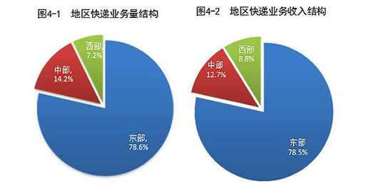 2021上半年郵政行業(yè)業(yè)務收入累計完成6143.9億元